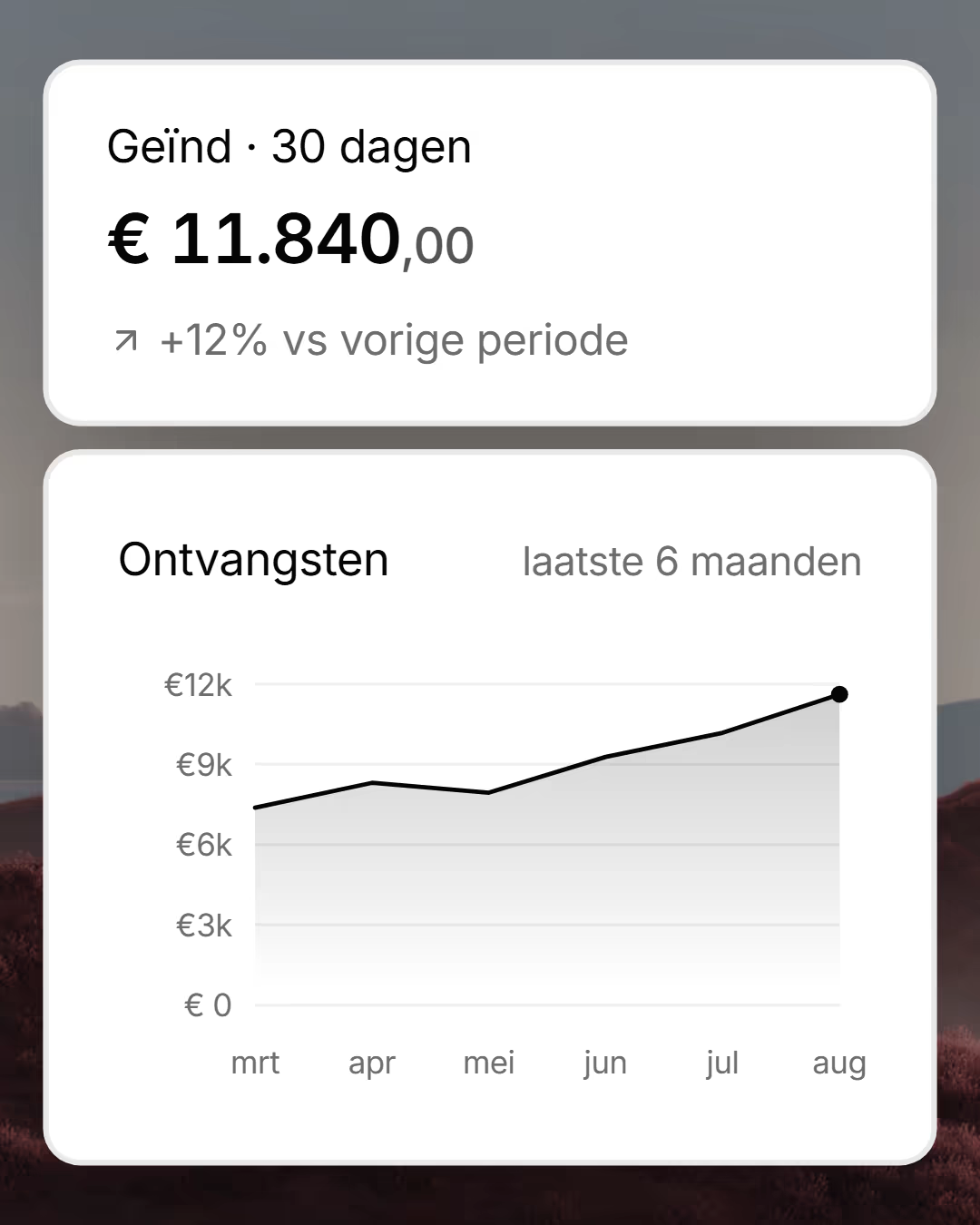 Het dashboard: 11.840 euro geïnd in de laatste dertig dagen, 12 procent meer dan daarvoor. De ontvangsten per maand stijgen over het laatste halfjaar.