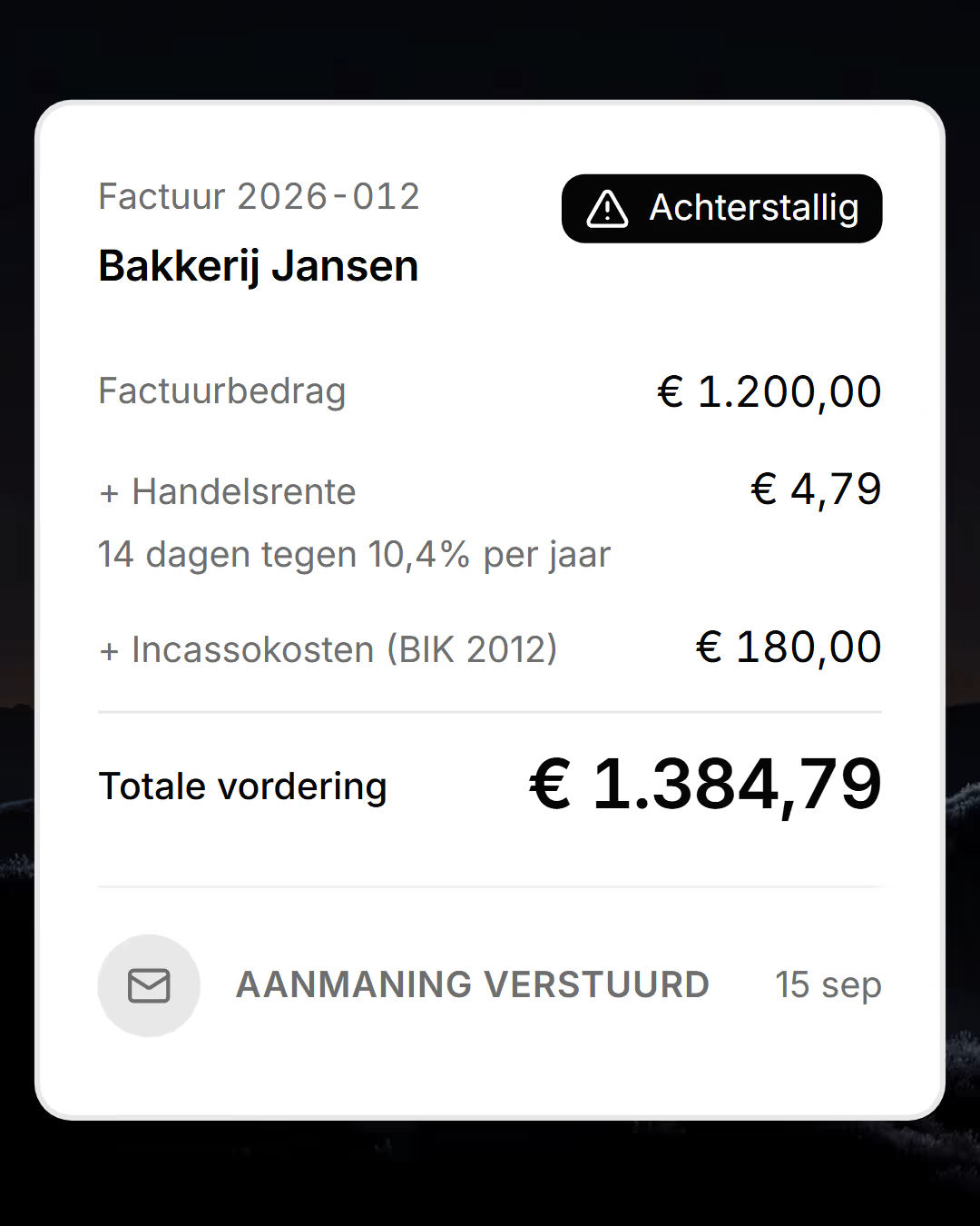 De aanmaning telt handelsrente en incassokosten bij de 1.200 euro op, tot een totale vordering van 1.384,79 euro, en Vordero verstuurt hem.
