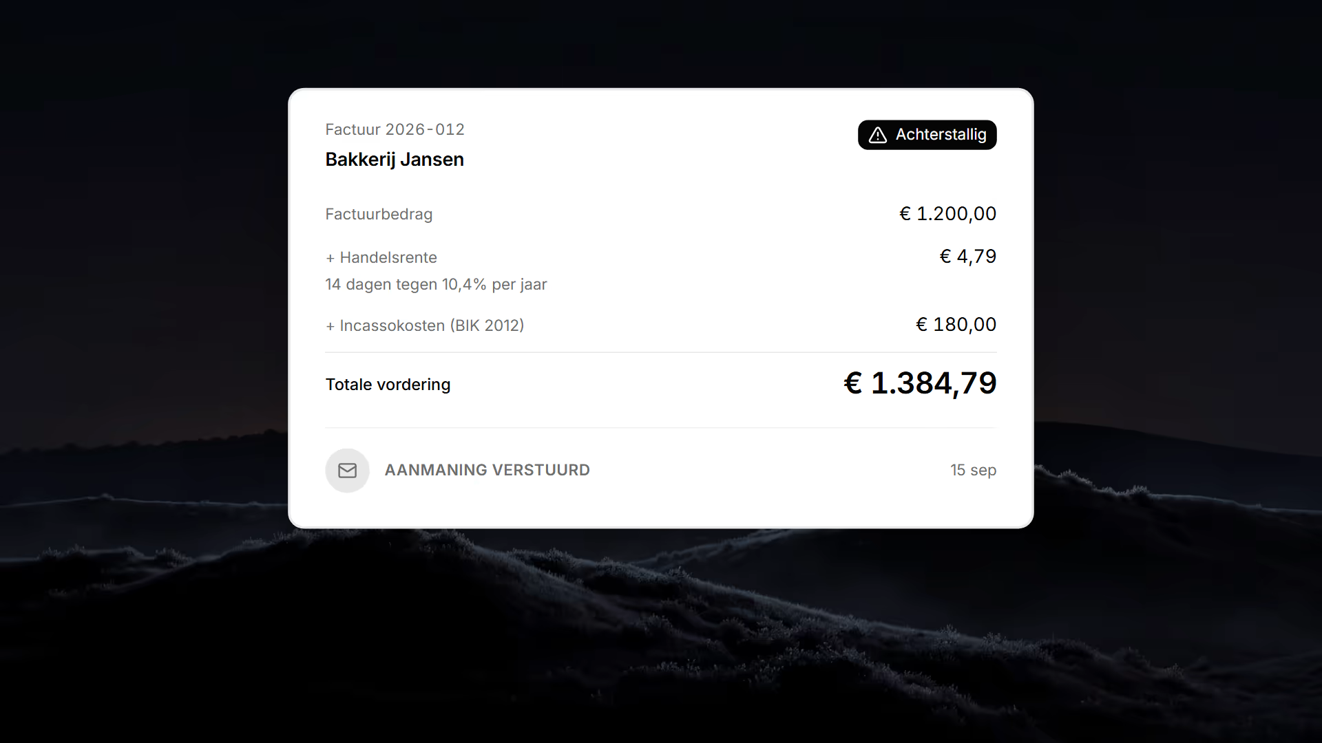 De aanmaning telt handelsrente en incassokosten bij de € 1.200 op, tot een totale vordering van € 1.384,79, en Vordero verstuurt hem.